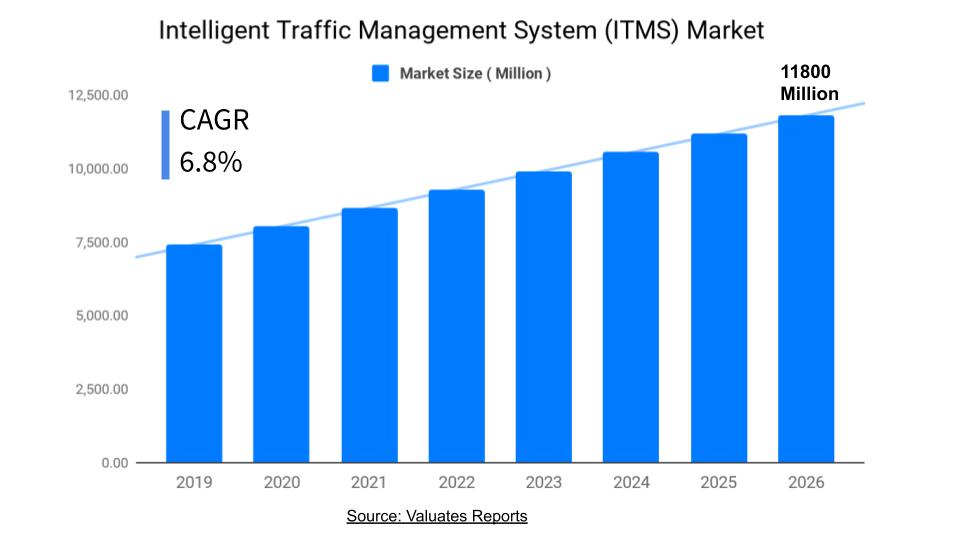 Intelligent Traffic Management System (ITMS) Market Size, Share, Industry Analysis, Trends, Growth, Forecast 2026